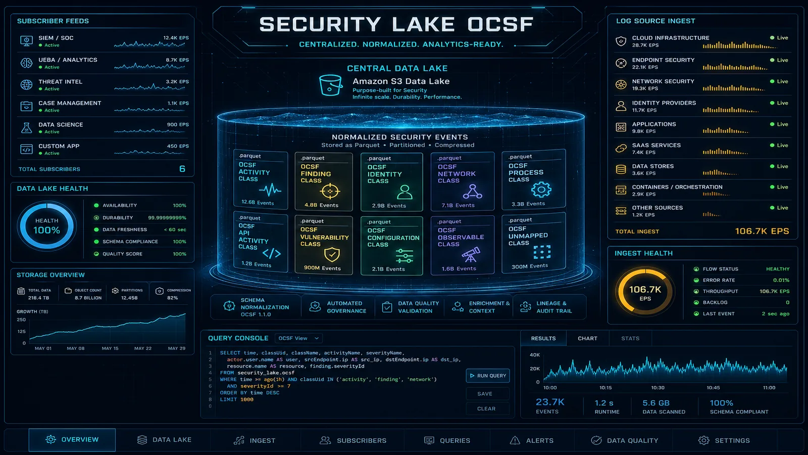 AWS CloudTrail Production Setup: Multi-Region Trails, Log File Validation, and CloudTrail Lake