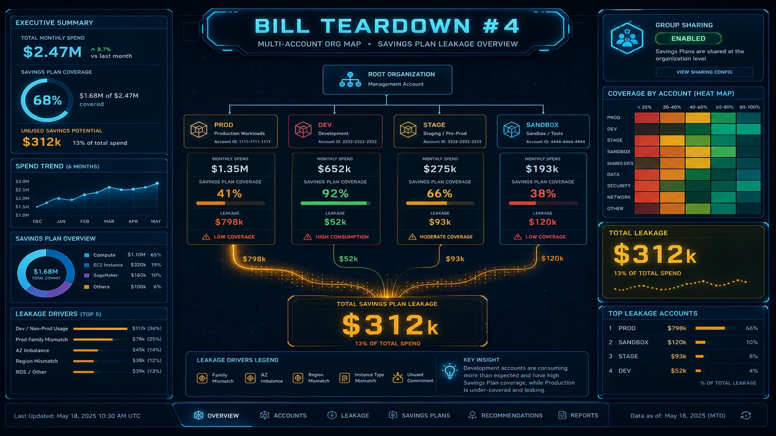 AWS Bill Teardown #4: Multi-Account Commitment Leakage — Savings Plans Bought in the Payer, Consumed in the Wrong OU