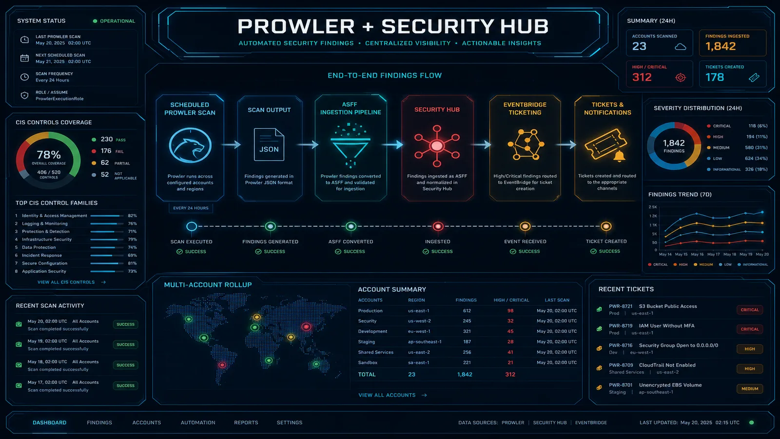 Implement Prowler + Security Hub on AWS (Production Checklist)
